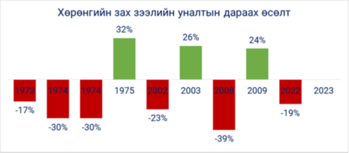 Энэ жил хөрөнгийн зах зээл өсөлттэй байна